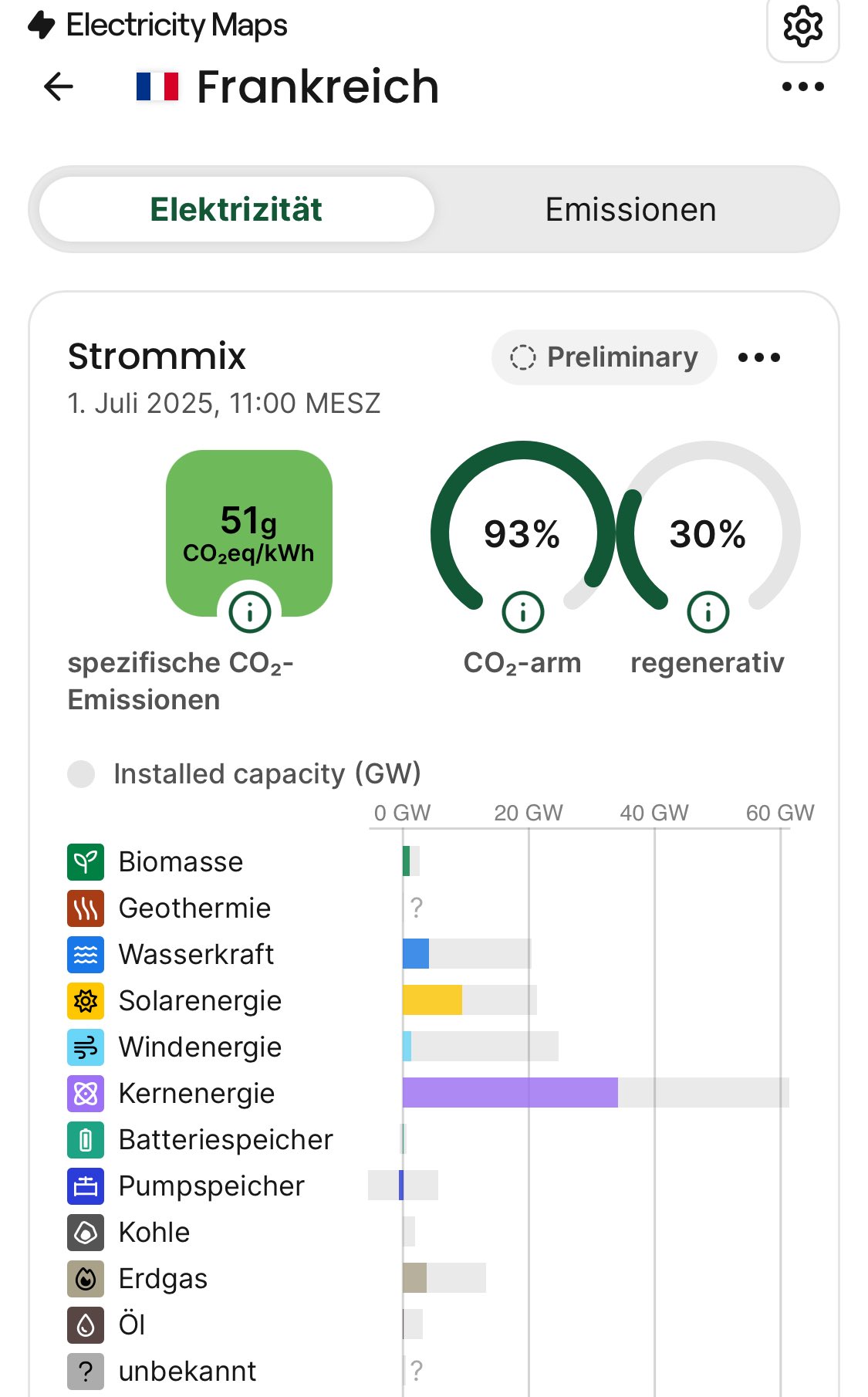 Strommix Frankreich 1.7.25